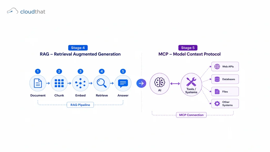 RAG and MCP workflow diagram for an OpenAI course project pipeline