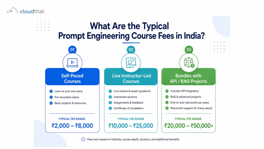 Prompt engineering course fees in India comparison by delivery format