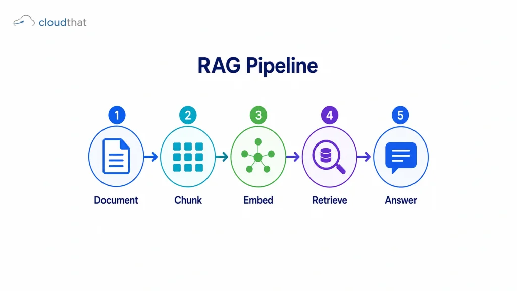 RAG pipeline diagram for an ai prompt engineering course