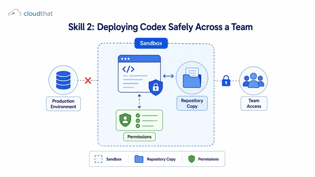 Sandboxed Codex deployment environment isolated from production systems