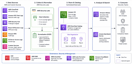 AWS Security Lake architecture centralizing security logs for analytics, threat detection, compliance, and investigation.