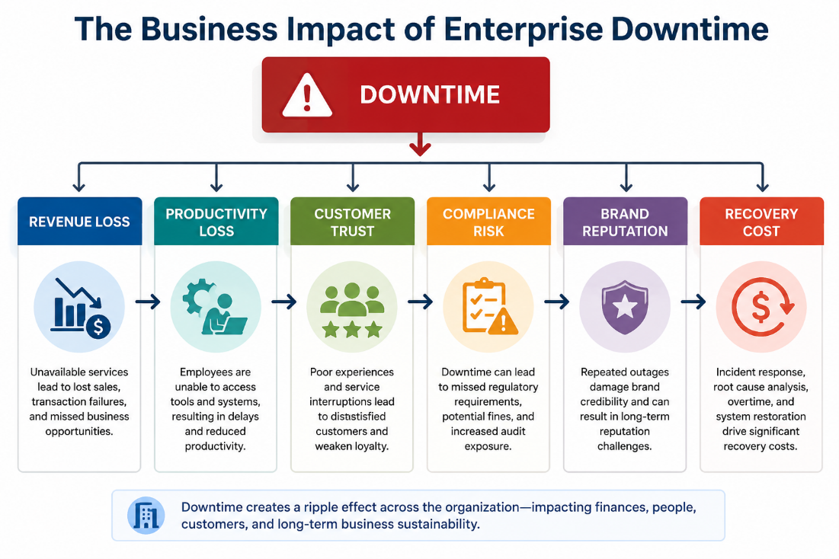Enterprise downtime impact showing revenue loss, productivity decline, compliance risk, reputation damage, and recovery costs.