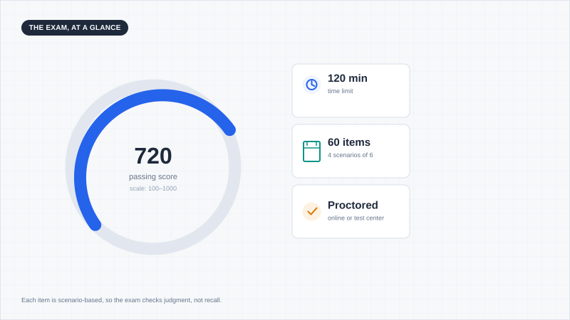 AI certification exam overview showing domain weightage, passing score, exam duration, scenario-based questions, and proctoring.