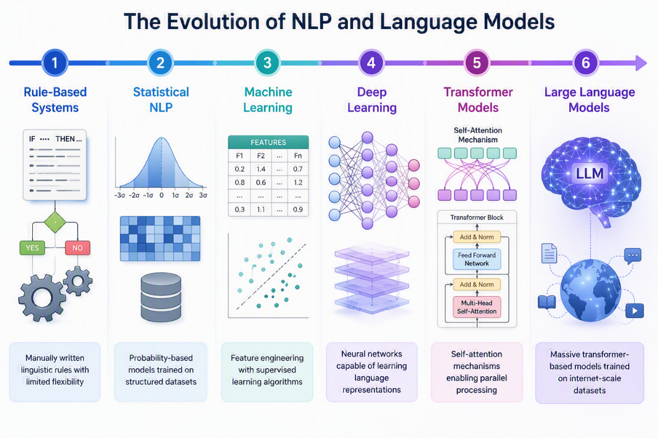 Evolution of NLP to LLMs showing rule-based systems, machine learning, transformers, and modern language models.