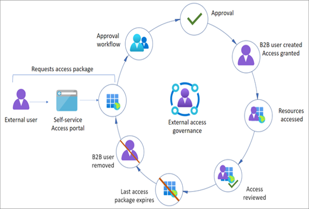 Microsoft Entra Entitlement Management workflow for access packages, approvals, guest access, and governance.