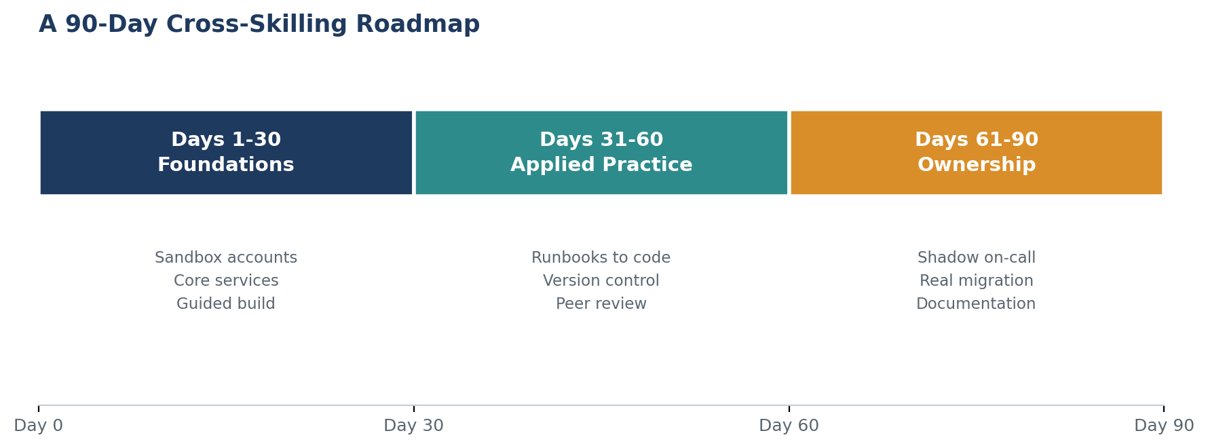 90-day cloud skills roadmap covering foundational training, hands-on practice, and operational ownership.