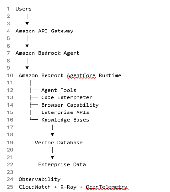 Amazon Bedrock AgentCore architecture with API Gateway, AI agents, tools, vector database, enterprise data, and observability.