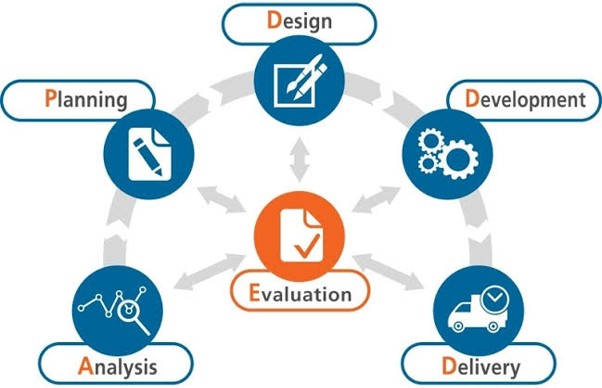 Role-based learning path process showing analysis, planning, design, development, delivery, and evaluation stages.