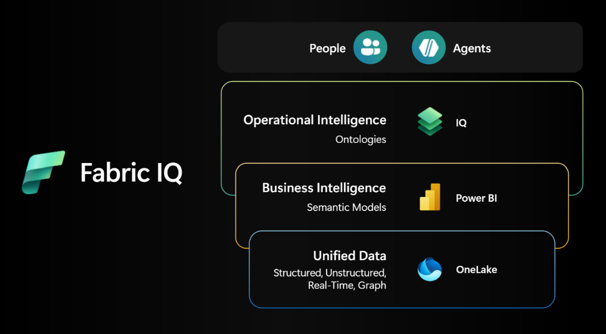 Microsoft Fabric IQ architecture connecting , semantic models, , and AI agents for business intelligence.