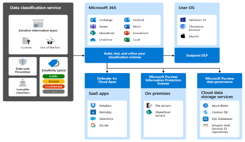 Microsoft Purview data protection architecture for AI workloads with classification, governance, DLP, and compliance.