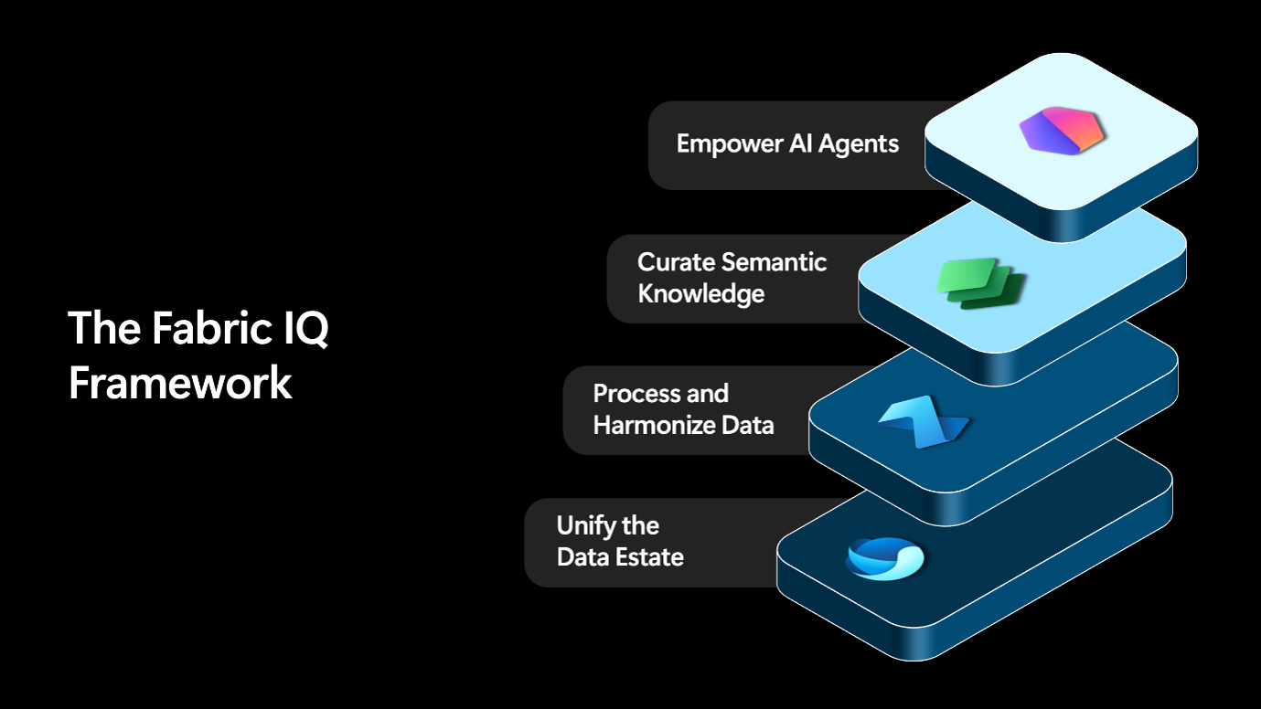 Microsoft Fabric IQ framework unifying , semantic models, , and AI agents for business intelligence.