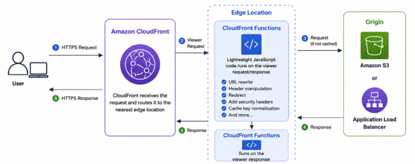 AWS CloudFront Functions workflow showing edge request processing, cache handling, and origin communication.