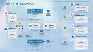Azure Zero Trust security architecture with Entra ID, Conditional Access, PIM, Defender for Cloud, and Firewall.