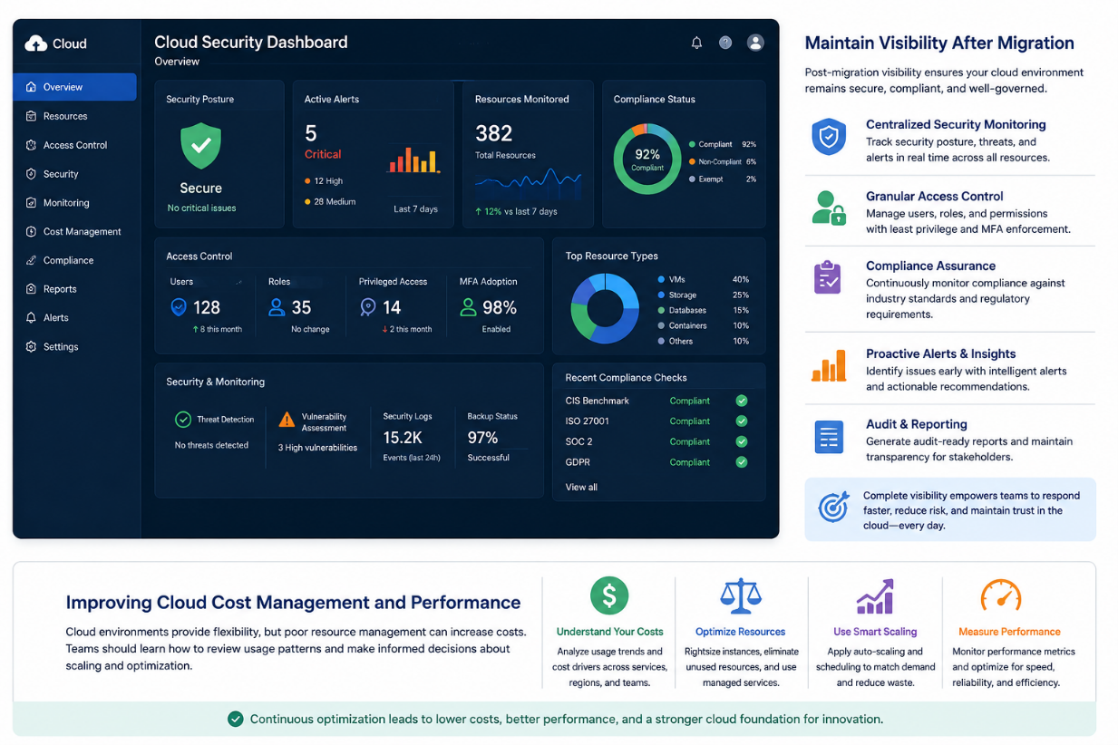 Cloud security dashboard for post-migration governance, access control, compliance, monitoring, and cost optimization.