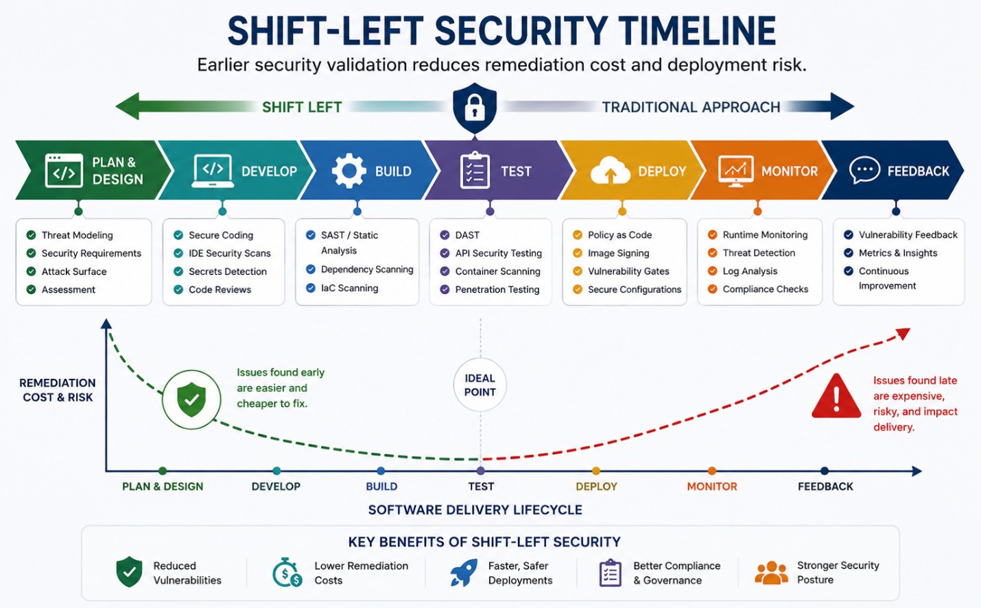 Shift-left security in DevSecOps showing security controls integrated across development, testing, deployment, and monitoring.