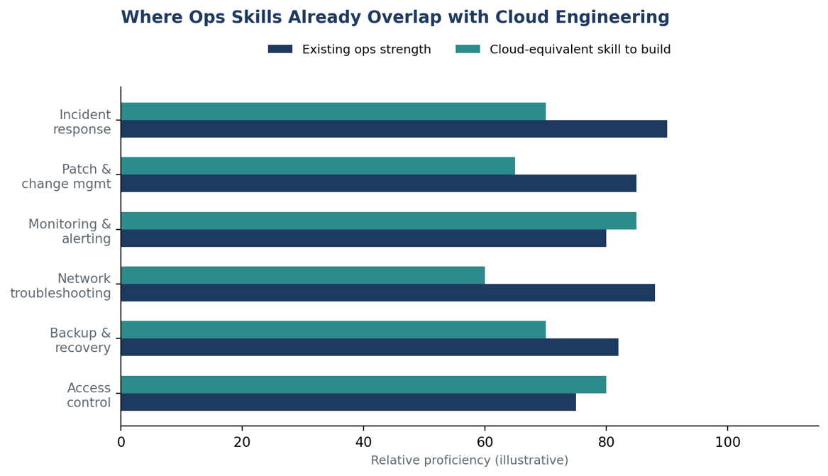 Ops-to-cloud skills mapping showing overlap between IT operations expertise and cloud engineering capabilities.