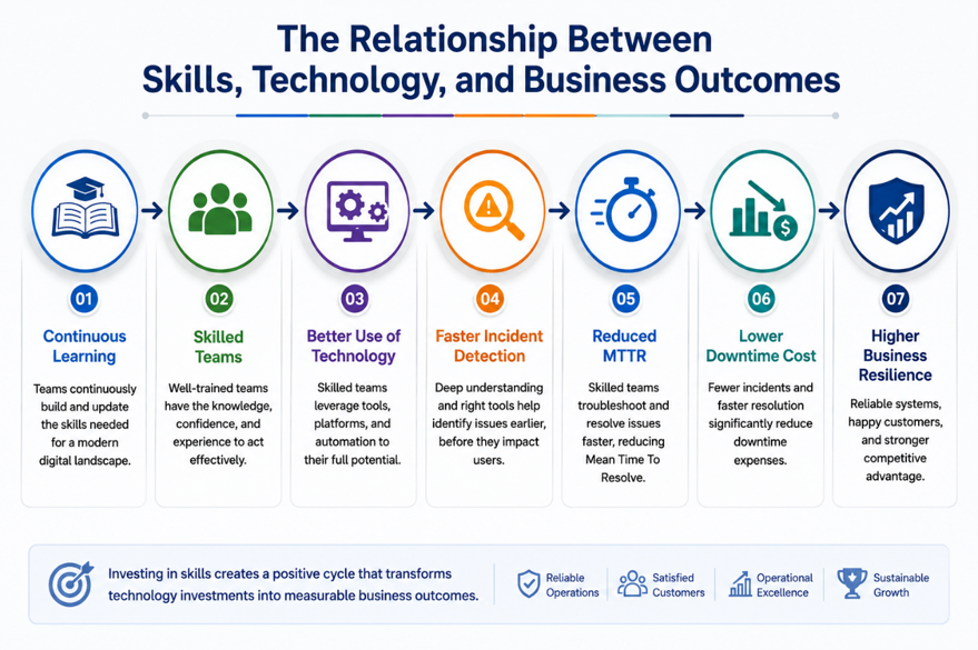 Skills, technology, and business outcomes framework linking training, resilience, incident response, and reduced downtime.