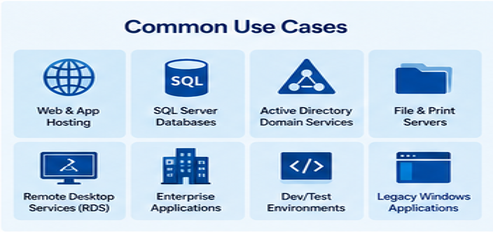 Azure Windows Server use cases including SQL Server, Active Directory, RDS, web hosting, and enterprise apps.