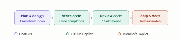 AI workflow showing ChatGPT, GitHub Copilot, and Microsoft Copilot for ideation, coding, code review, and documentation.