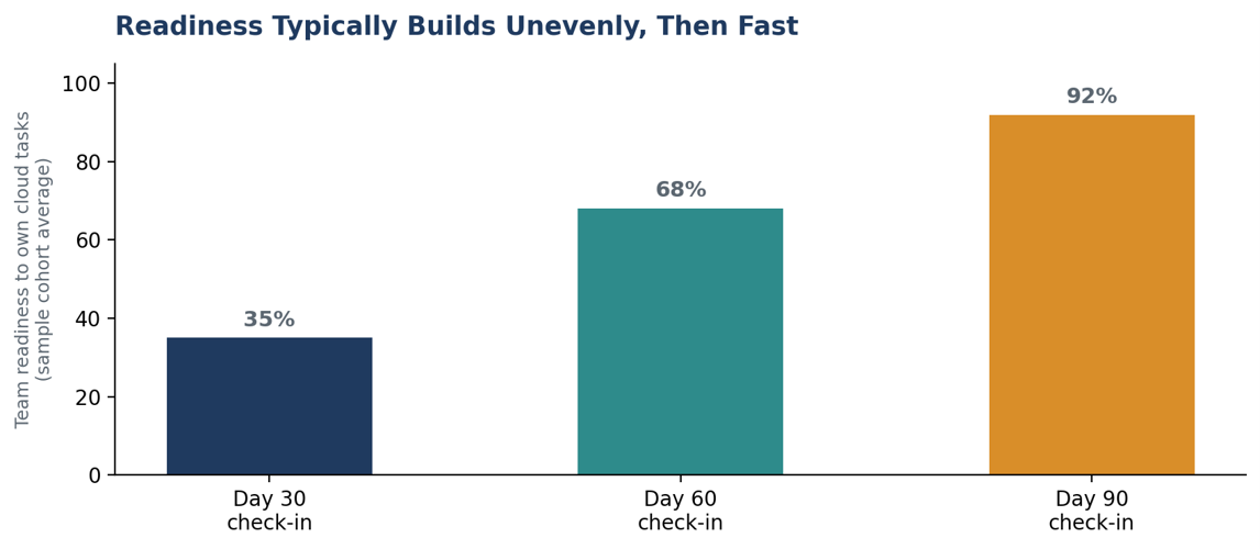 90-day cloud readiness journey showing skills growth through hands-on ownership, migrations, and on-call experience.