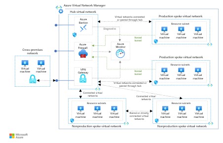 Azure hub-and-spoke network architecture with centralized security, connectivity, and spoke virtual networks.