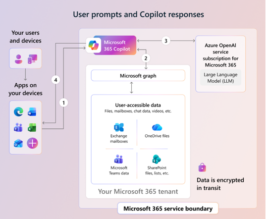Enterprise AI architecture using RAG, Microsoft 365 Copilot, Microsoft Graph, and secure business data access.