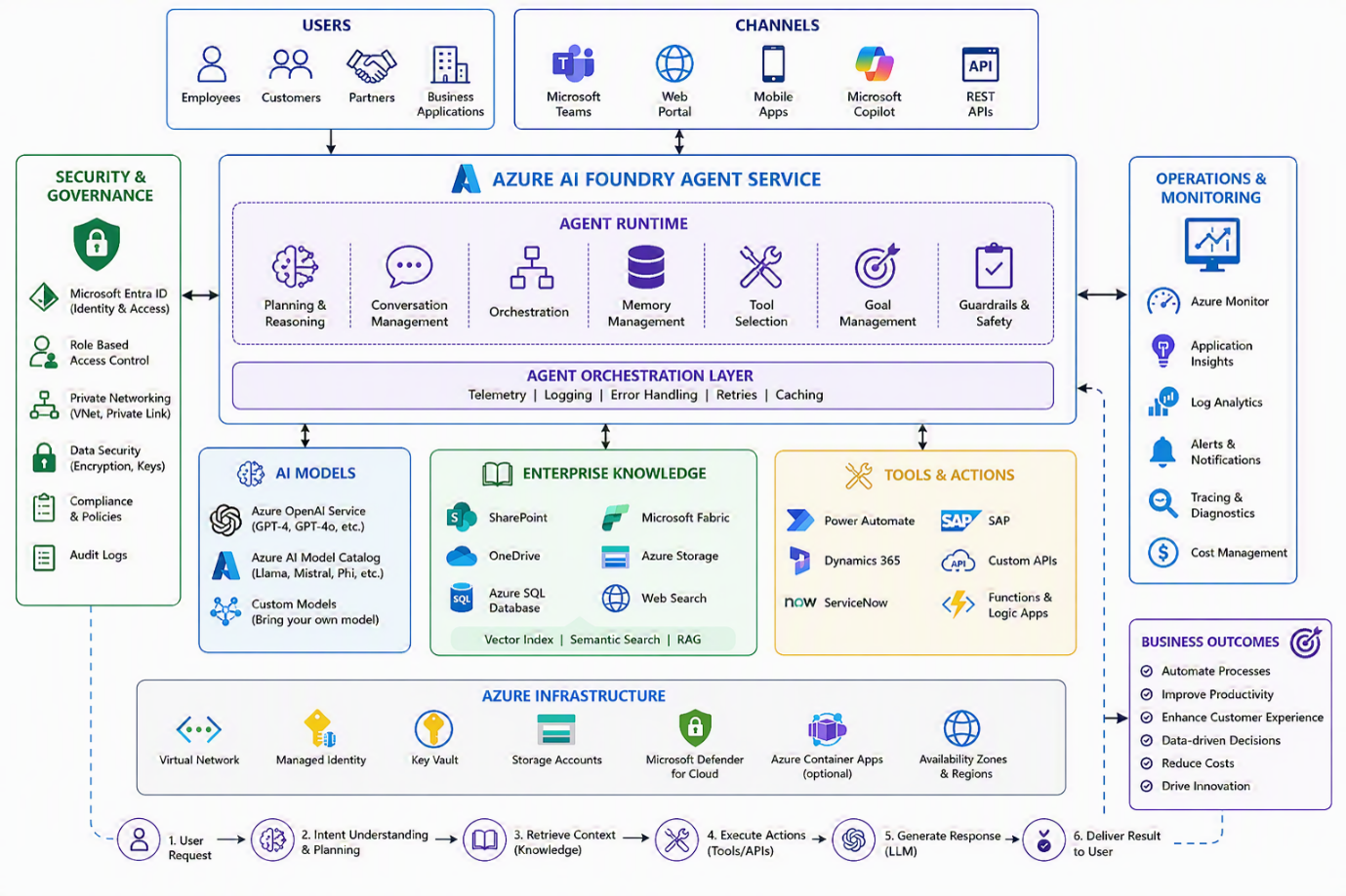Azure AI Foundry Agent Service architecture with AI models, enterprise data, security, monitoring, and automation.