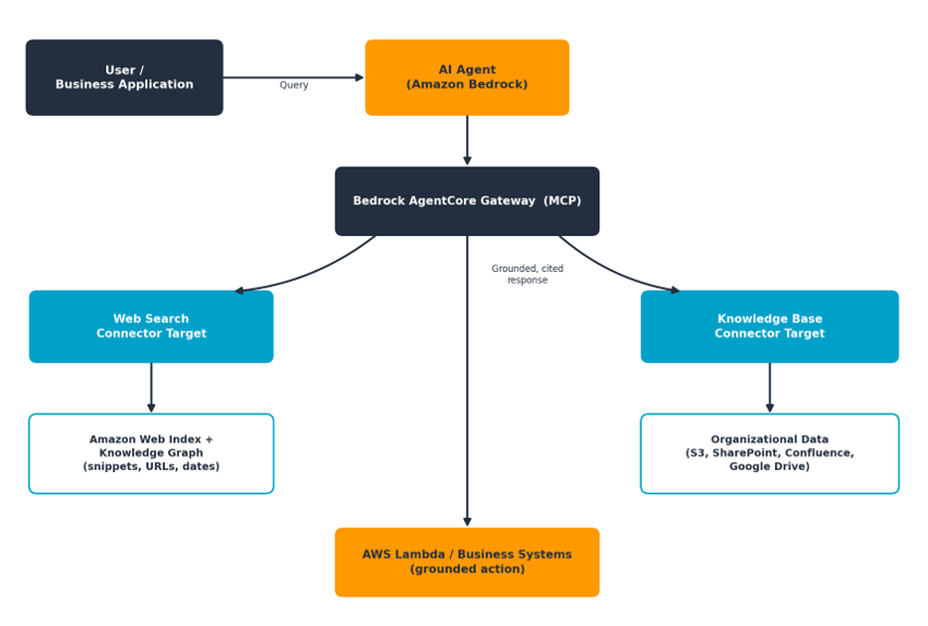 Amazon Bedrock AgentCore architecture with Web Search, Knowledge Base, MCP Gateway, and AWS Lambda integration.