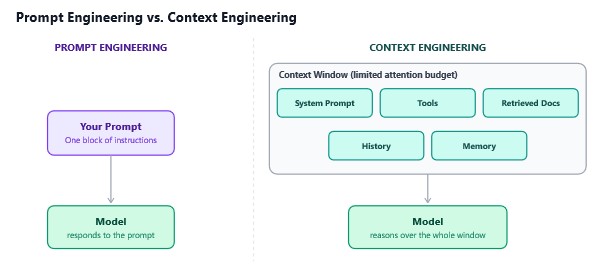 Prompt engineering vs context engineering showing prompts, tools, memory, history, and retrieved knowledge.
