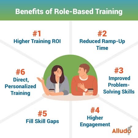 Role-based learning benefits including higher ROI, faster , skill gap reduction, engagement, and personalized training.