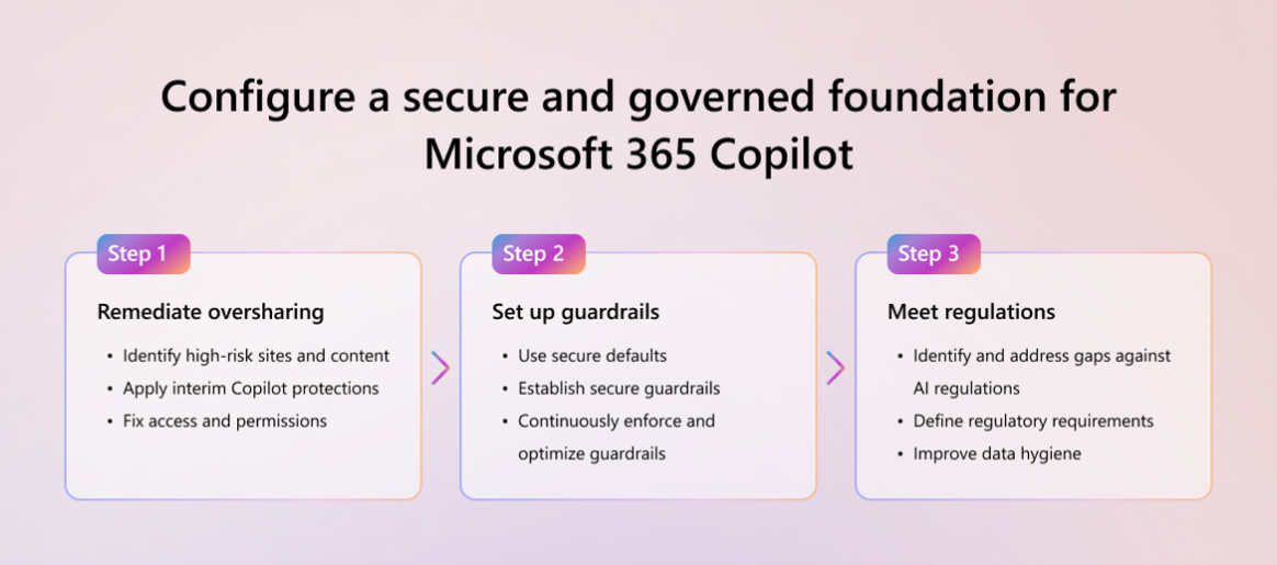 Microsoft Purview governance framework for Microsoft 365 Copilot with data protection, guardrails, and compliance controls.
