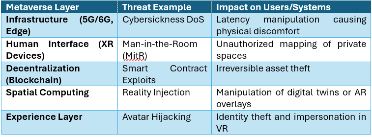 Metaverse security threats across infrastructure, XR devices, blockchain, spatial computing, and virtual experiences.