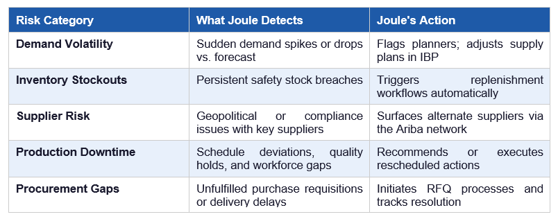 SAP Joule supply chain risk management dashboard showing demand volatility, stockouts, supplier risks, downtime, and procurement gaps.