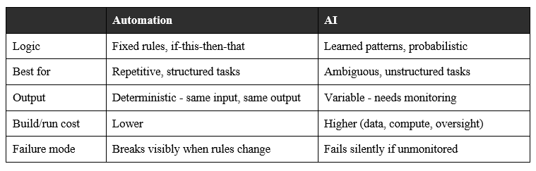 AI vs automation comparison showing rules-based workflows, decision-making, use cases, costs, outputs, and failure modes.