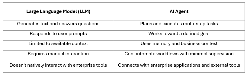 LLM vs AI Agent comparison showing planning, memory, workflow automation, enterprise integrations, and task execution.