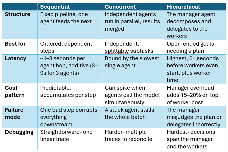Sequential vs concurrent vs hierarchical AI agent orchestration comparison covering latency, cost, debugging, and use cases.