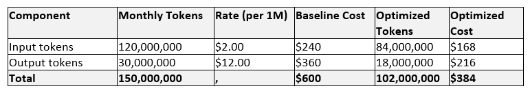 Generative AI cost optimization analysis showing token usage, pricing, monthly costs, and savings from input and output reduction.