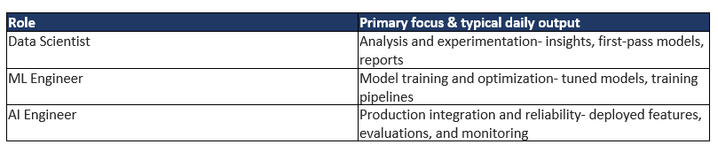 AI Engineer vs Data Scientist vs ML Engineer comparison showing responsibilities, workflows, model development, and deployment.