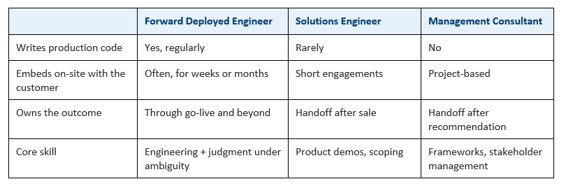 Forward Deployed Engineer vs Solutions Engineer vs Management Consultant comparison of responsibilities, ownership, and delivery.