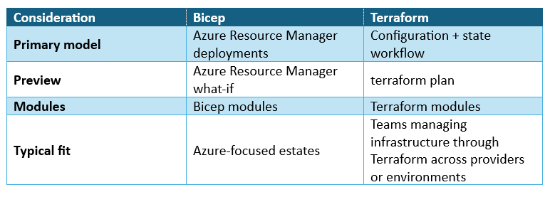 Bicep vs Terraform comparison showing deployment models, modules, change previews, state management, and Azure use cases.