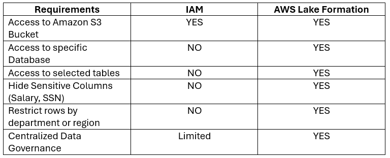 AWS Lake Formation vs IAM comparison for fine-grained data lake access control at database, table, column, and row levels.