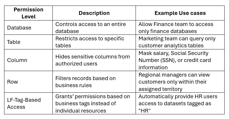 AWS Lake Formation permissions for database, table, column, row, and LF-tag access control in enterprise data lakes.