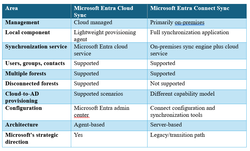 Microsoft Entra Cloud Sync vs Entra Connect comparison showing architecture, management, sync methods, and deployment models.