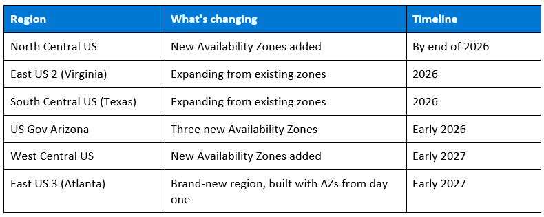 Azure Availability Zones expansion roadmap for 2026-2027 across U.S. regions, including East US 3 and zone redundancy.