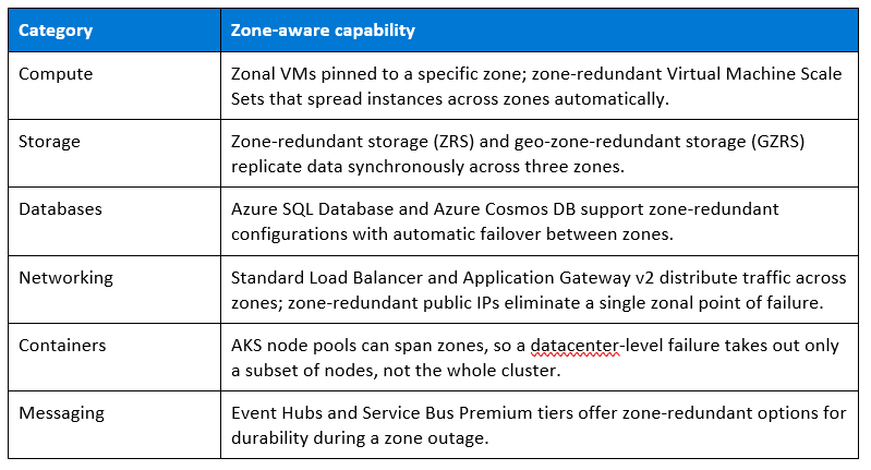 Azure Availability Zone support across compute, storage, databases, networking, containers, and messaging services.