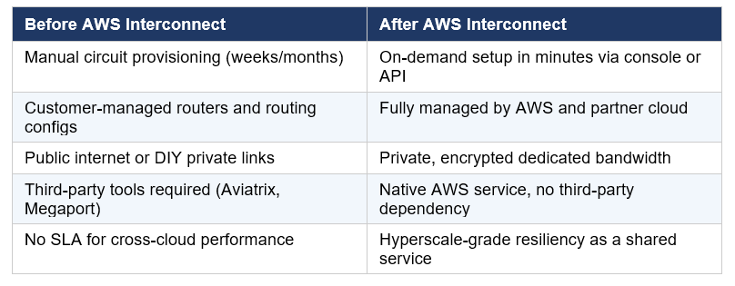 AWS Interconnect Multicloud architecture enabling private, encrypted connectivity between AWS and Google Cloud with managed networking.