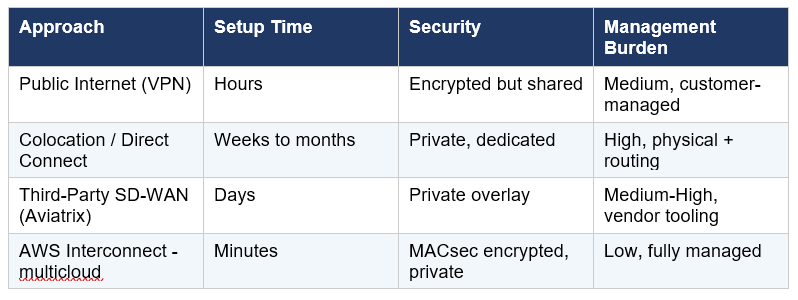AWS Interconnect Multicloud architecture comparing public internet, Direct Connect, SD-WAN, and managed private connectivity.