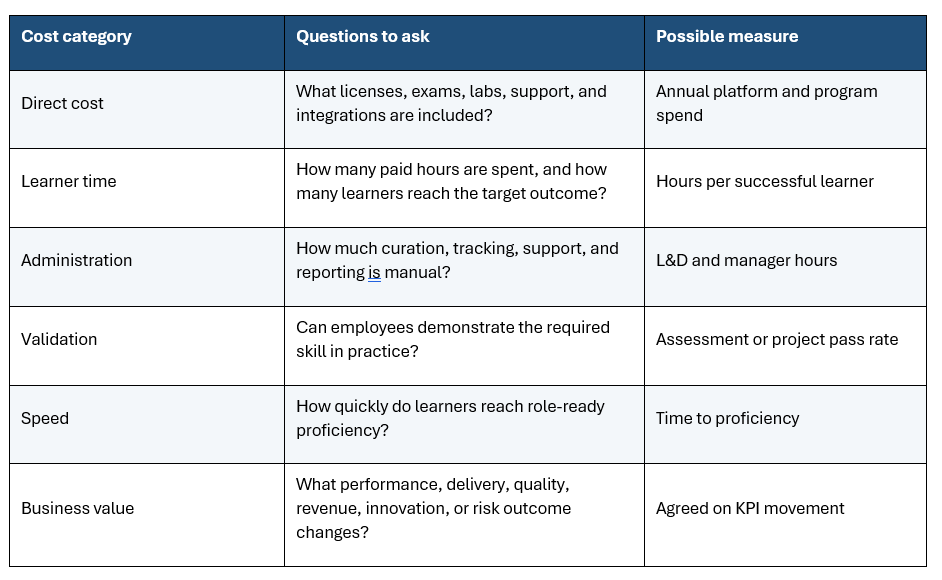 Learning ROI framework showing total cost of ownership, proficiency, validation, business impact, and cost-per-skilled learner.