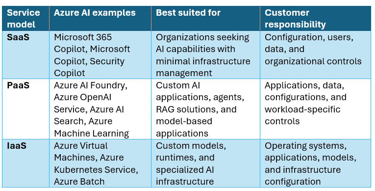 AI deployment models comparison showing SaaS, PaaS, and IaaS responsibilities, control levels, and Azure AI services.