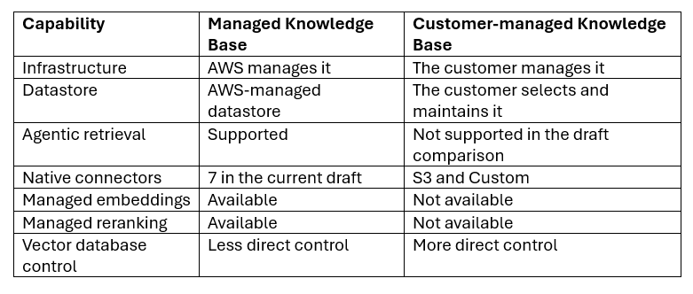 Amazon Bedrock managed vs customer-managed knowledge base comparison covering infrastructure, retrieval, embeddings, and control.